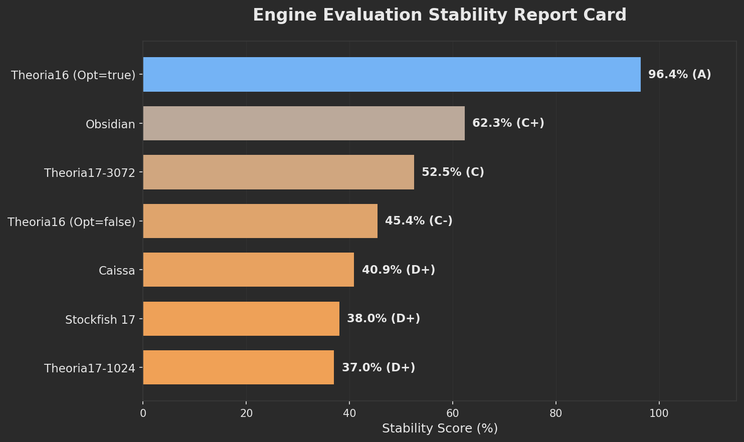 Horizontal bar chart showing engine stability scores: Theoria16 with Optimism enabled leads with 96.4% (Grade A), followed by Obsidian at 62.3% (C+), Theoria17-3072 at 52.5% (C), Theoria16 with Optimism disabled at 45.4% (C-), Caissa at 40.9% (D+), Stockfish 17 at 38.0% (D+), and Theoria17-1024 at 37.0% (D+). Bar colors gradient from blue (high stability) to orange (low stability).